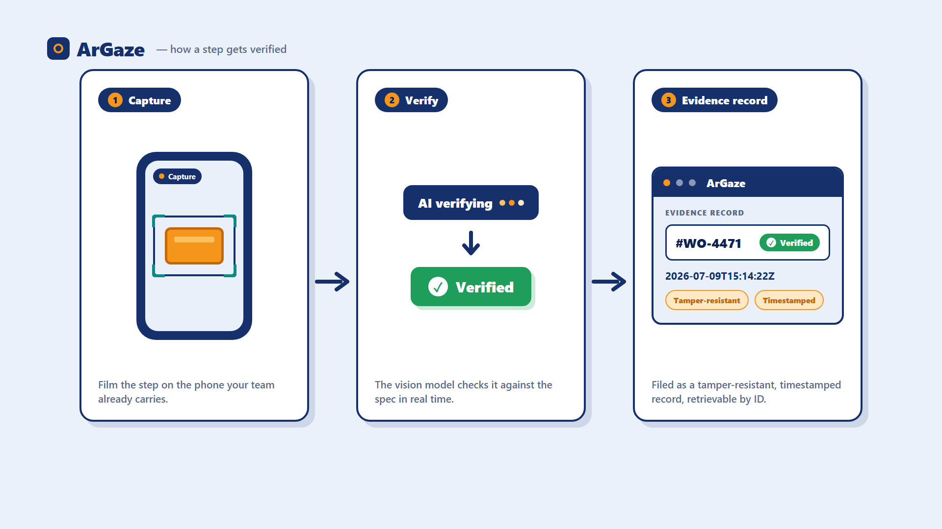 ArGaze product flow — phone capture, AI verification, console evidence record (Supported by AI)